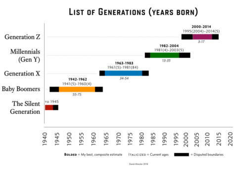 gen y gen z age range