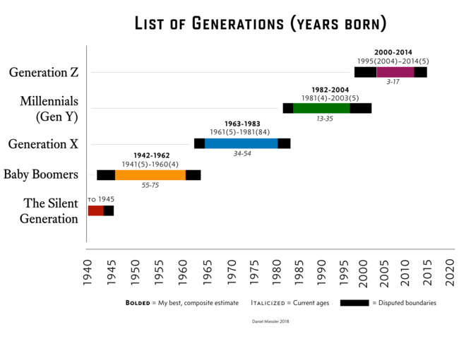What Makes Gen-Z Different From Other Generations